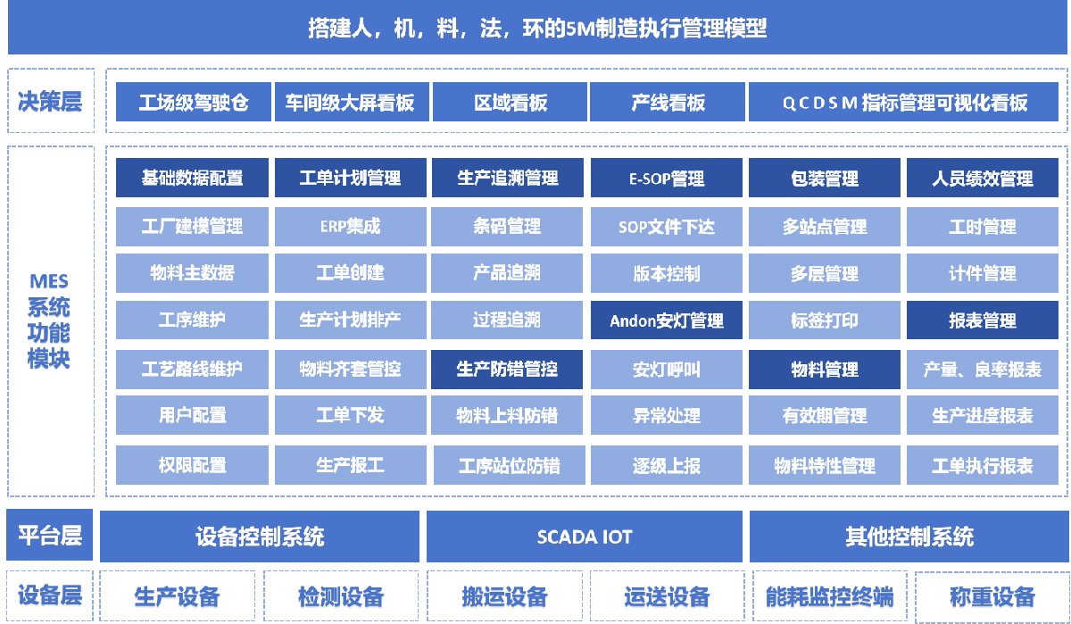 5M制造执行管理模型